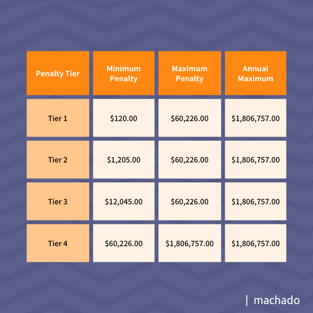 A penalty graphic showing the four tiers. Tier one minimum is $120. Tier two minimum is $1,205. Tier three minimum is $12,045. The maximum is $60,226 for tier one, two, and three. Tier four minimum is $60,226 and the maximum is $1,806,757. The annual for all four tiers is $1,806,757. 