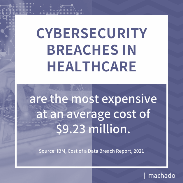Cybersecurity breaches in healthcare are the most expensive at an average cost of $9.23 million. Source: IBM, Cost of a Data Breach Report, 2021