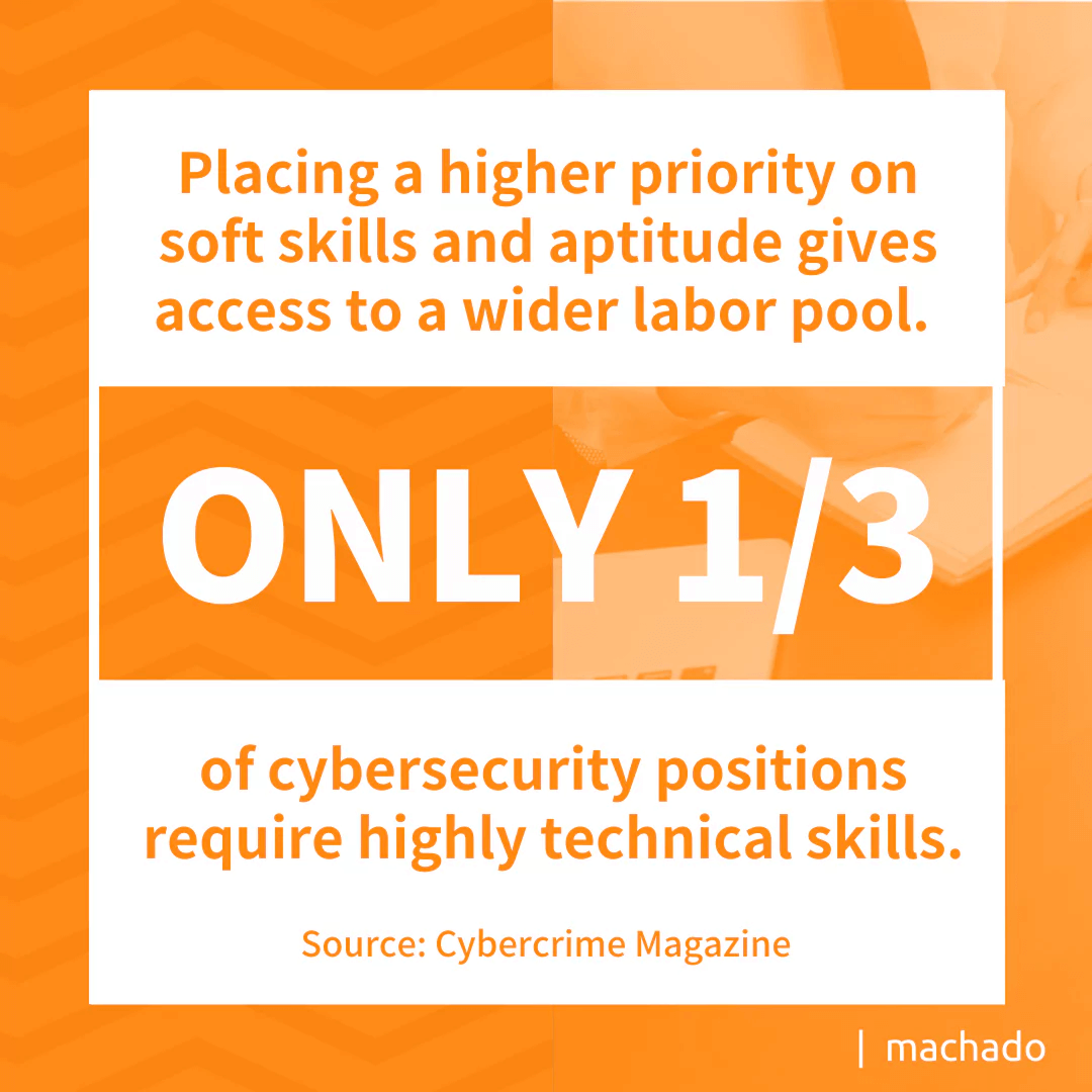 Placing a higher priority on soft skills and aptitude gives access to a wider labor pool. Only 1/3 of cybersecurity positions require highly technical skills. (Source: Cybercrime Magazine) 