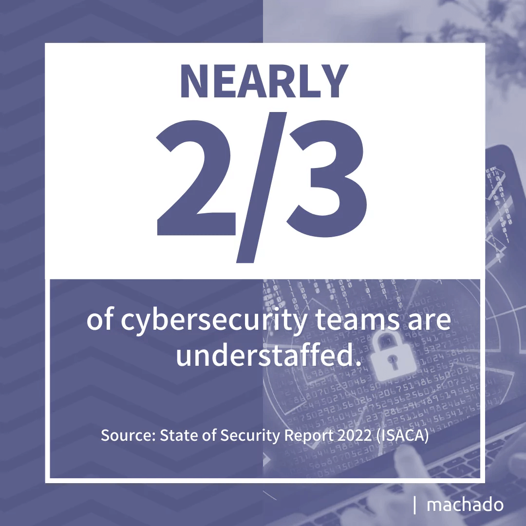 Nearly 2/3 of cybersecurity teams are understaffed. Source: State of Security Report 2022 (ISACA)